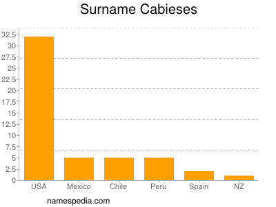 Familiennamen Cabieses