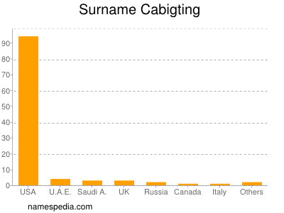 Surname Cabigting