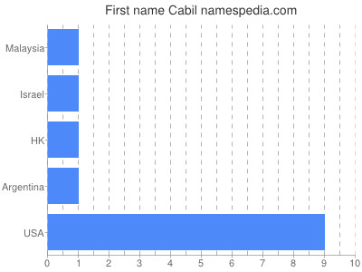 Vornamen Cabil