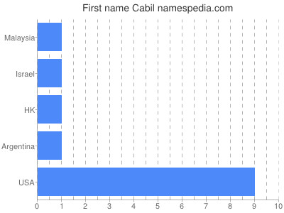 prenom Cabil