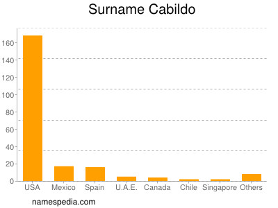 Surname Cabildo