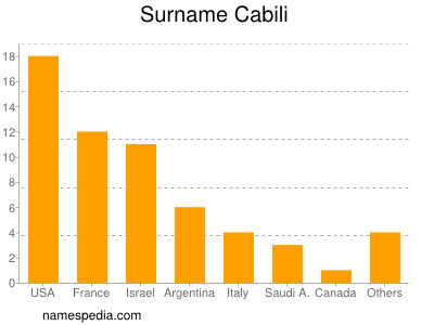 Familiennamen Cabili