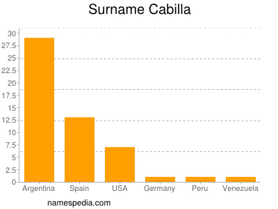 Familiennamen Cabilla