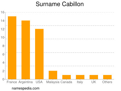 Surname Cabillon