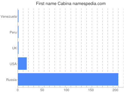 Vornamen Cabina