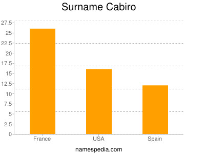 nom Cabiro