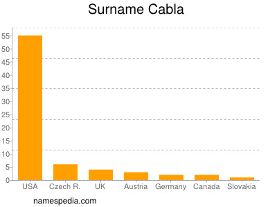 Surname Cabla