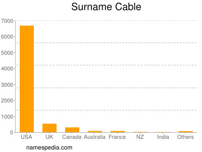 Familiennamen Cable