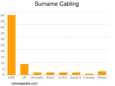 Familiennamen Cabling