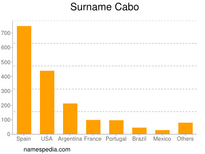 Familiennamen Cabo
