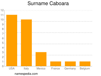 Familiennamen Caboara