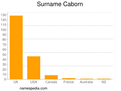 Familiennamen Caborn