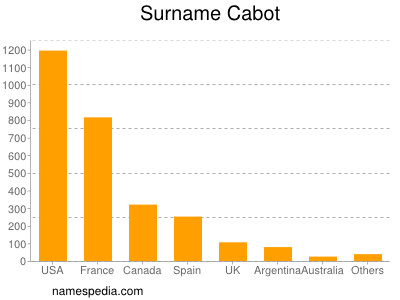 Familiennamen Cabot