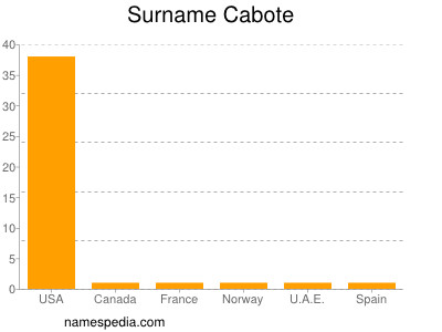 Surname Cabote