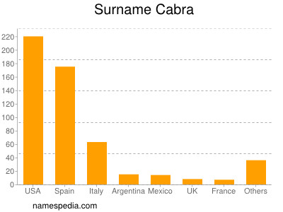 Familiennamen Cabra