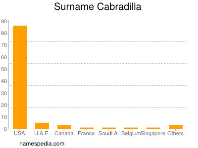 Surname Cabradilla