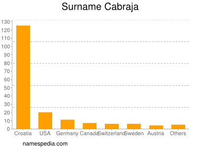 Familiennamen Cabraja