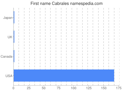 Given name Cabrales