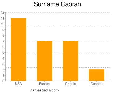 Familiennamen Cabran