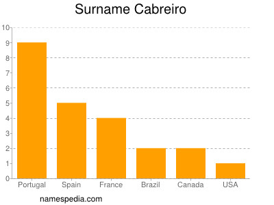 Familiennamen Cabreiro