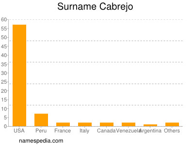 Surname Cabrejo