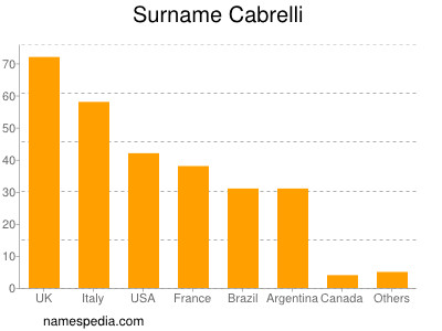 Familiennamen Cabrelli