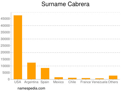 nom Cabrera