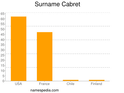 Familiennamen Cabret