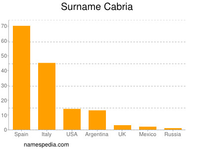 Familiennamen Cabria