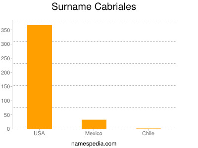 Familiennamen Cabriales