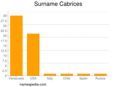 Familiennamen Cabrices