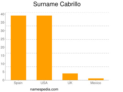 nom Cabrillo