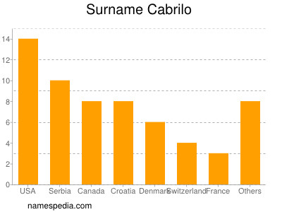 Familiennamen Cabrilo