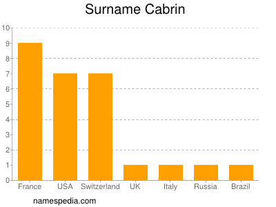 Surname Cabrin