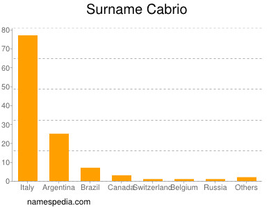 Surname Cabrio