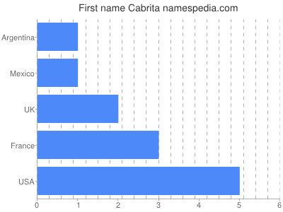 prenom Cabrita