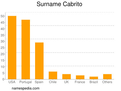 Surname Cabrito