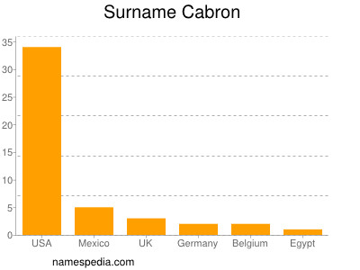 Surname Cabron