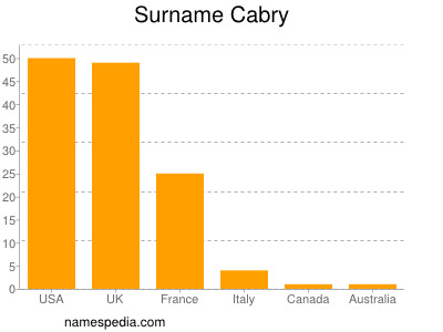 Familiennamen Cabry