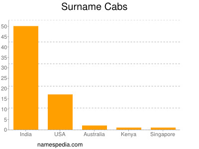 Familiennamen Cabs