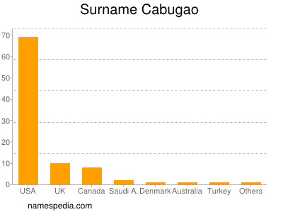 Familiennamen Cabugao