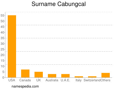 Familiennamen Cabungcal