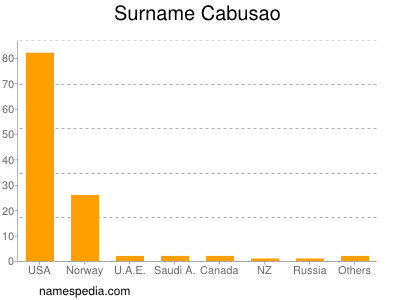 Familiennamen Cabusao