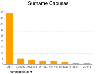 Familiennamen Cabusas