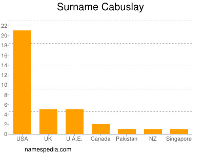 Surname Cabuslay