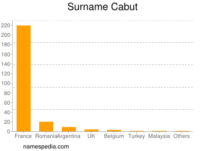 Surname Cabut