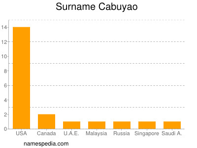 Familiennamen Cabuyao