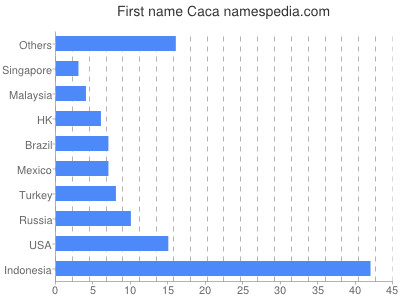 Given name Caca