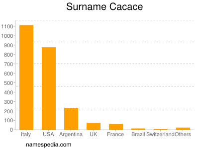 Familiennamen Cacace