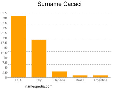 Familiennamen Cacaci